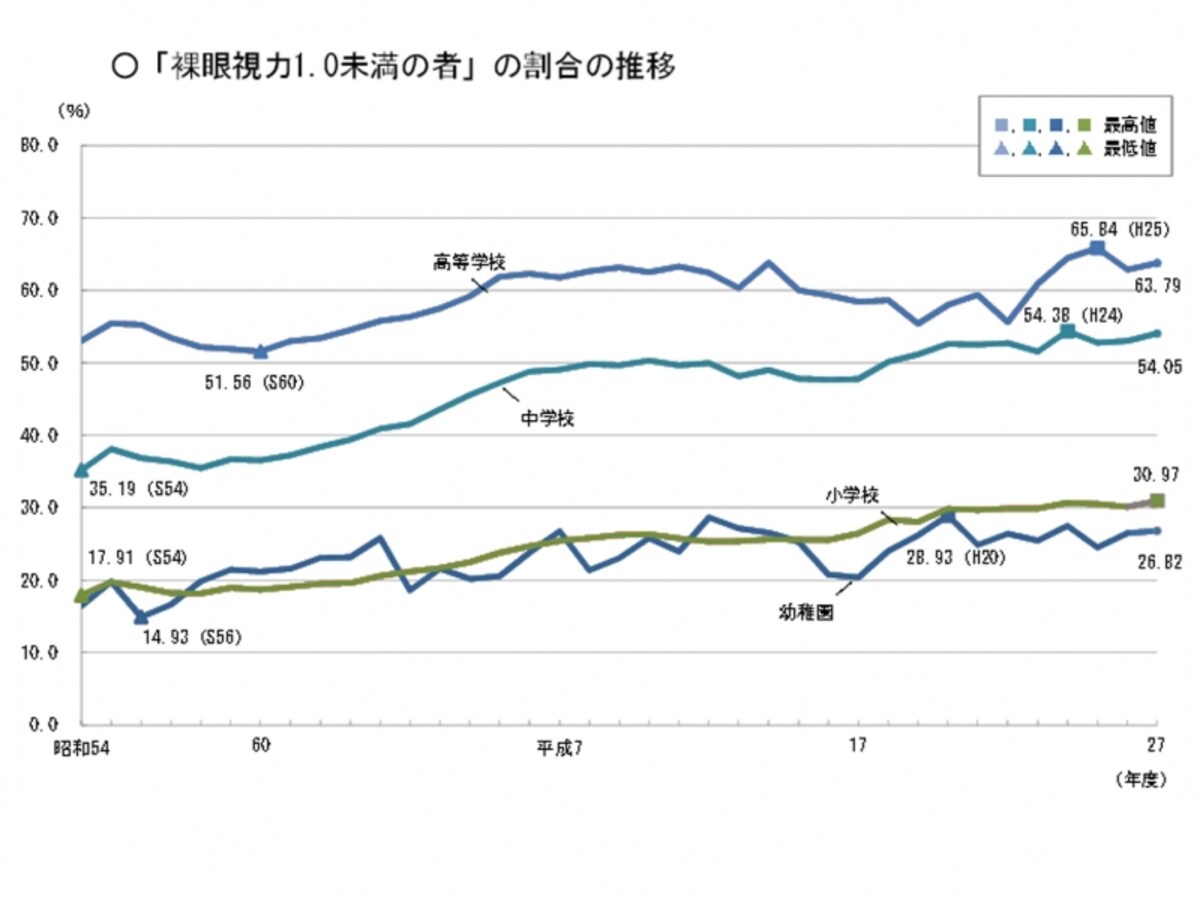裸眼視力1.0未満
