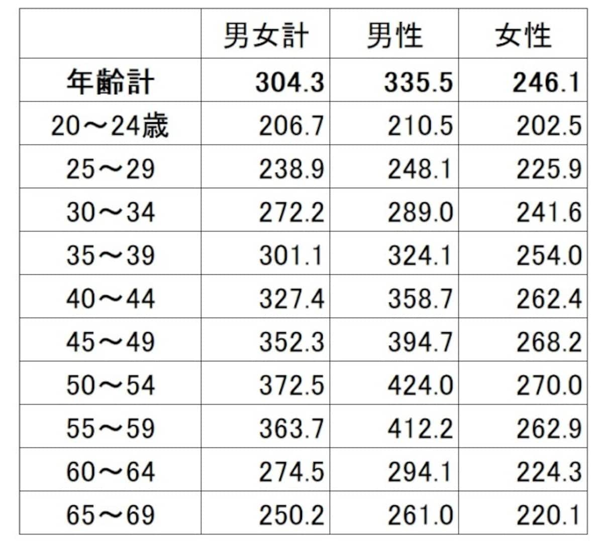 年齢・男女別の平均賃金（残業代などは含まない所定内給与）。男女で賃金の増え方が違う（単位：千円） 出典：厚生労働省「平成29年賃金構造基本統計調査（全国）」