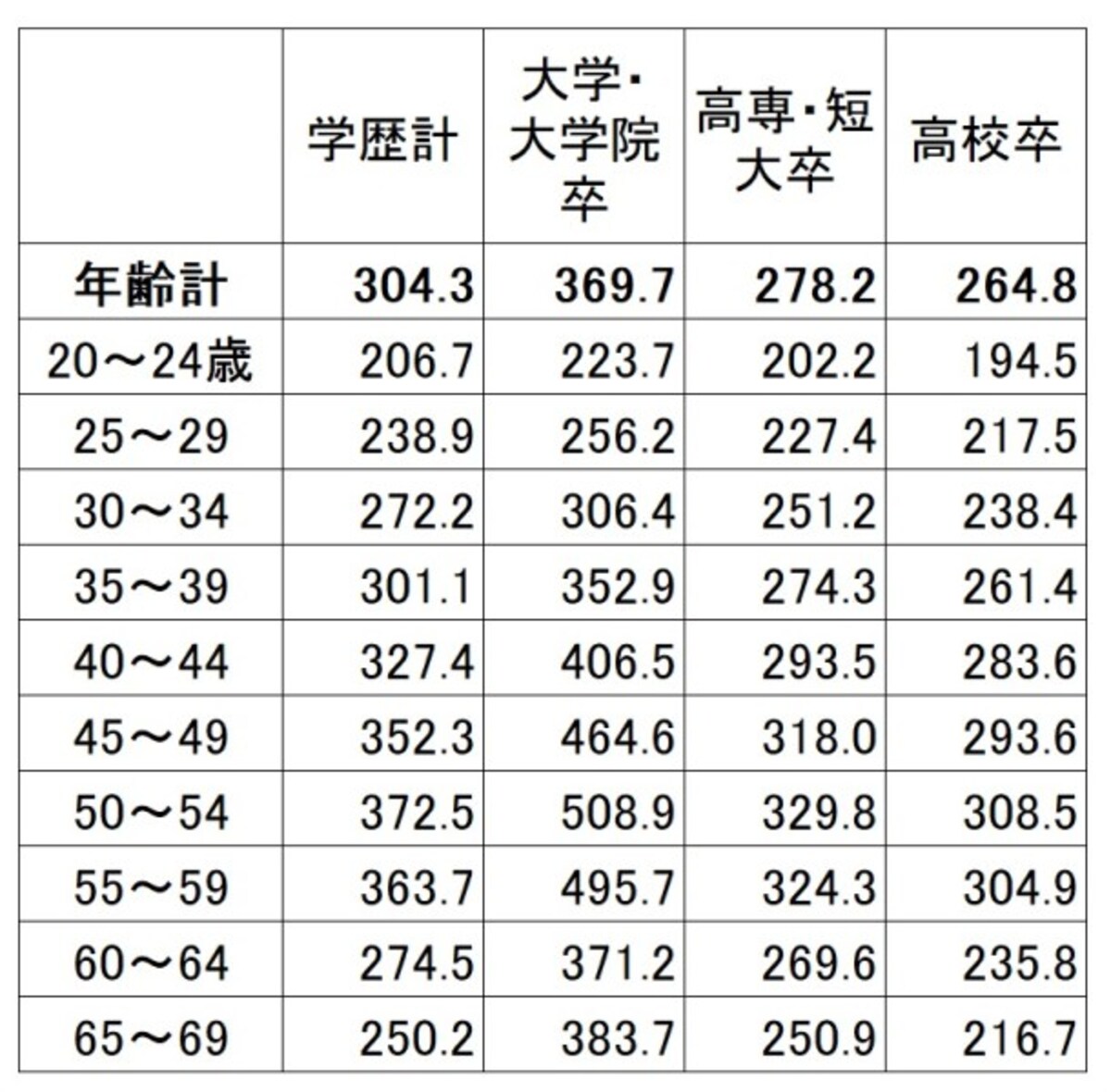 学歴・年齢別の平均賃金（残業代などは含まない所定内給与）。学歴が高いほど賃金は高く、上昇額も高くなっている（単位：千円） 出典：厚生労働省「平成29年賃金構造基本統計調査（全国）」