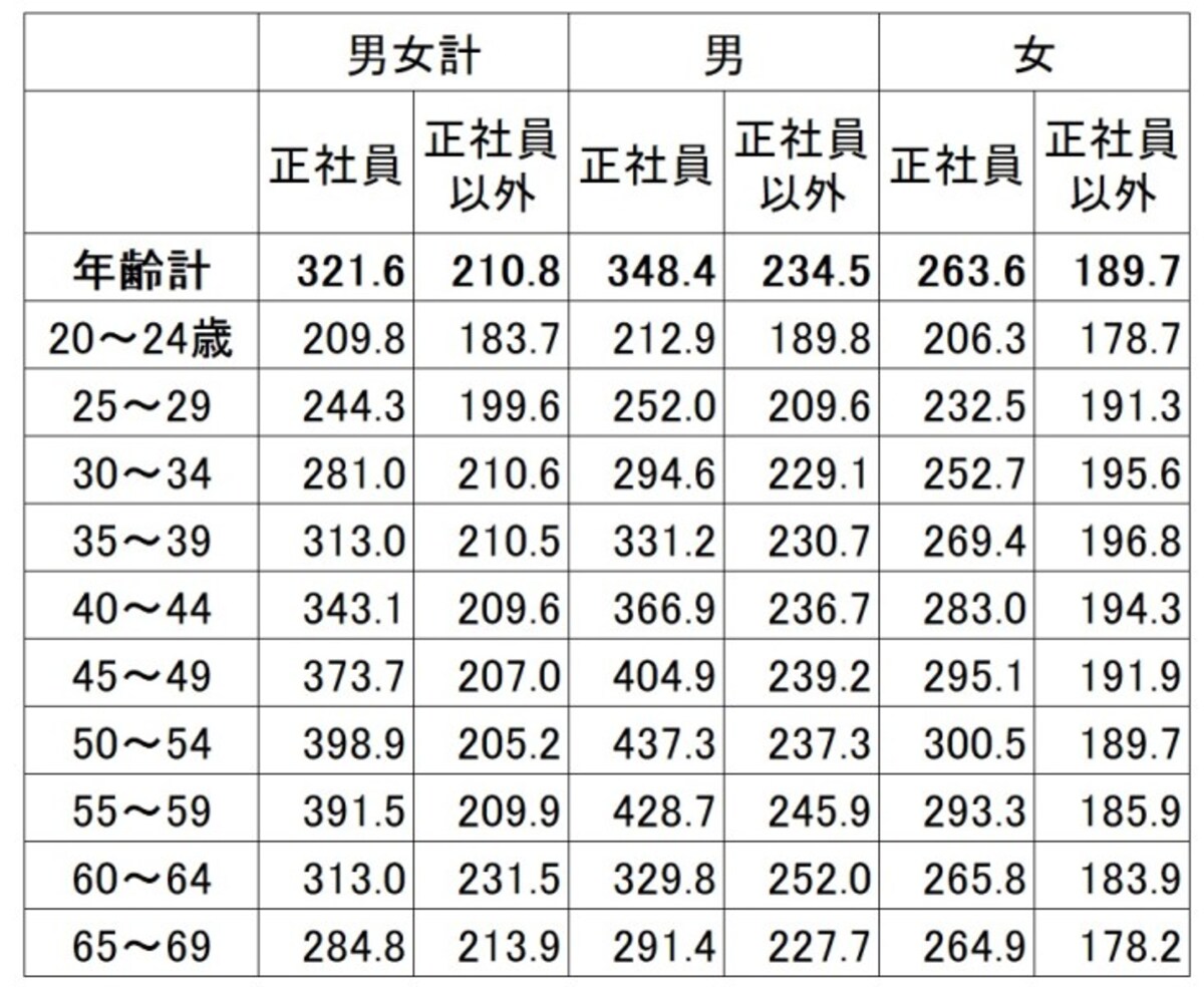 雇用形態・年齢別の平均賃金（残業代などは含まない所定内給与）。正社員とそれ以外の賃金差は平均で9万円ほどある（単位：千円） 出典：厚生労働省「平成29年賃金構造基本統計調査（全国）」