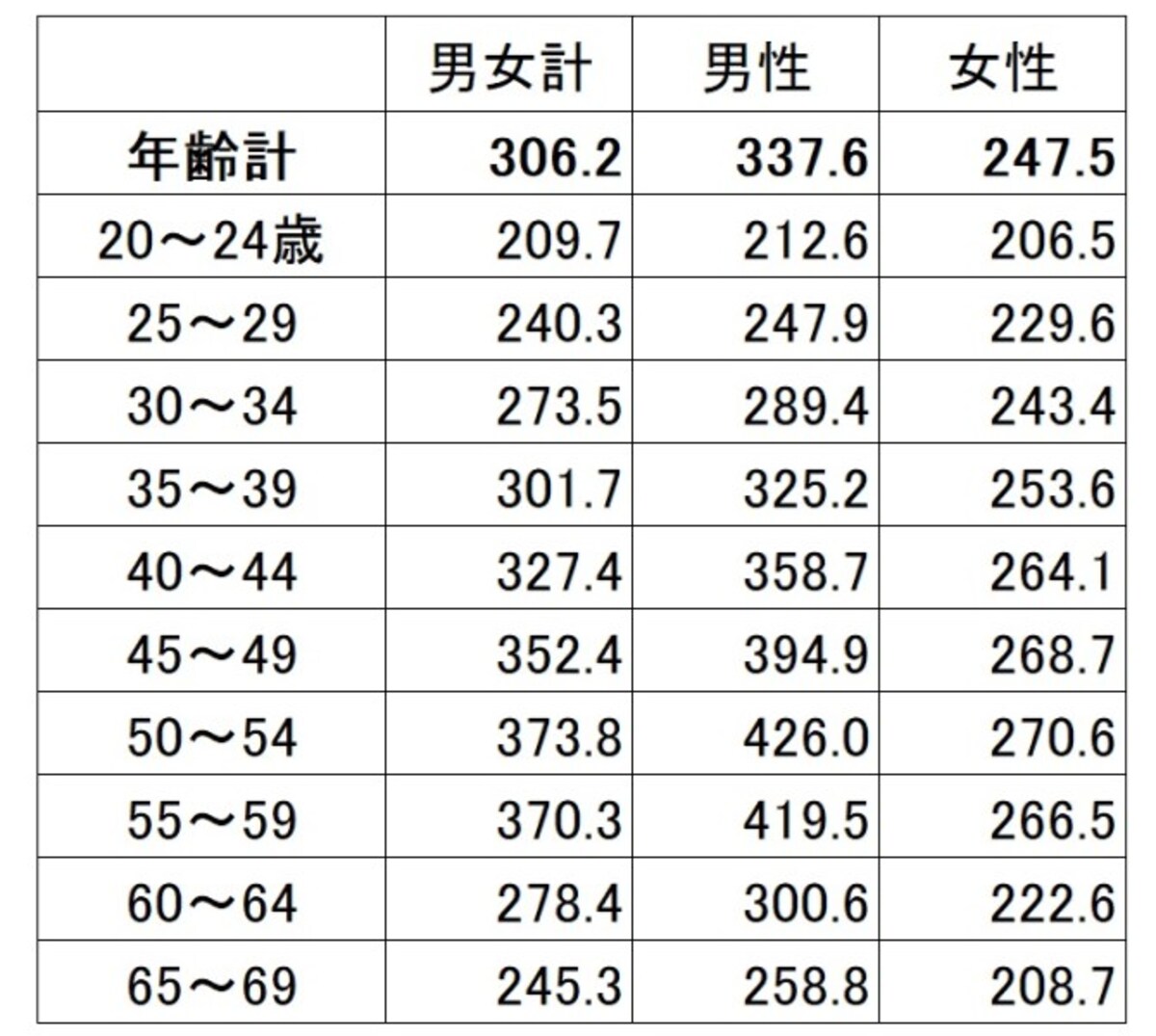 年齢・男女別の平均賃金（残業代などは含まない所定内給与）。男女で賃金の増え方が違う（単位：千円） 出典：厚生労働省「平成30年賃金構造基本統計調査（全国）」
