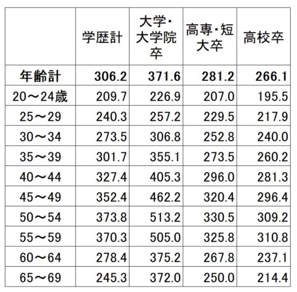 学歴・年齢別の平均賃金（残業代などは含まない所定内給与）。学歴が高いほど賃金は高く、上昇額も高くなっている（単位：千円） 出典：厚生労働省「平成30年賃金構造基本統計調査（全国）」
