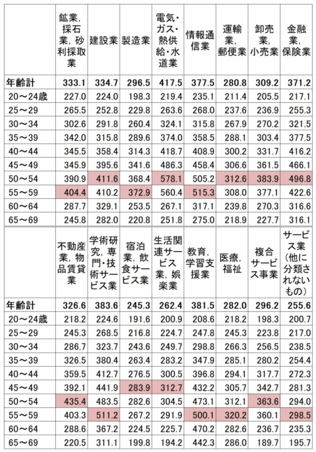 産業・年齢別の平均賃金（残業代などは含まない所定内給与）。産業によって年齢別の平均賃金は大きく変わる（単位：千円）出典：厚生労働省「平成30年賃金構造基本統計調査（全国）」