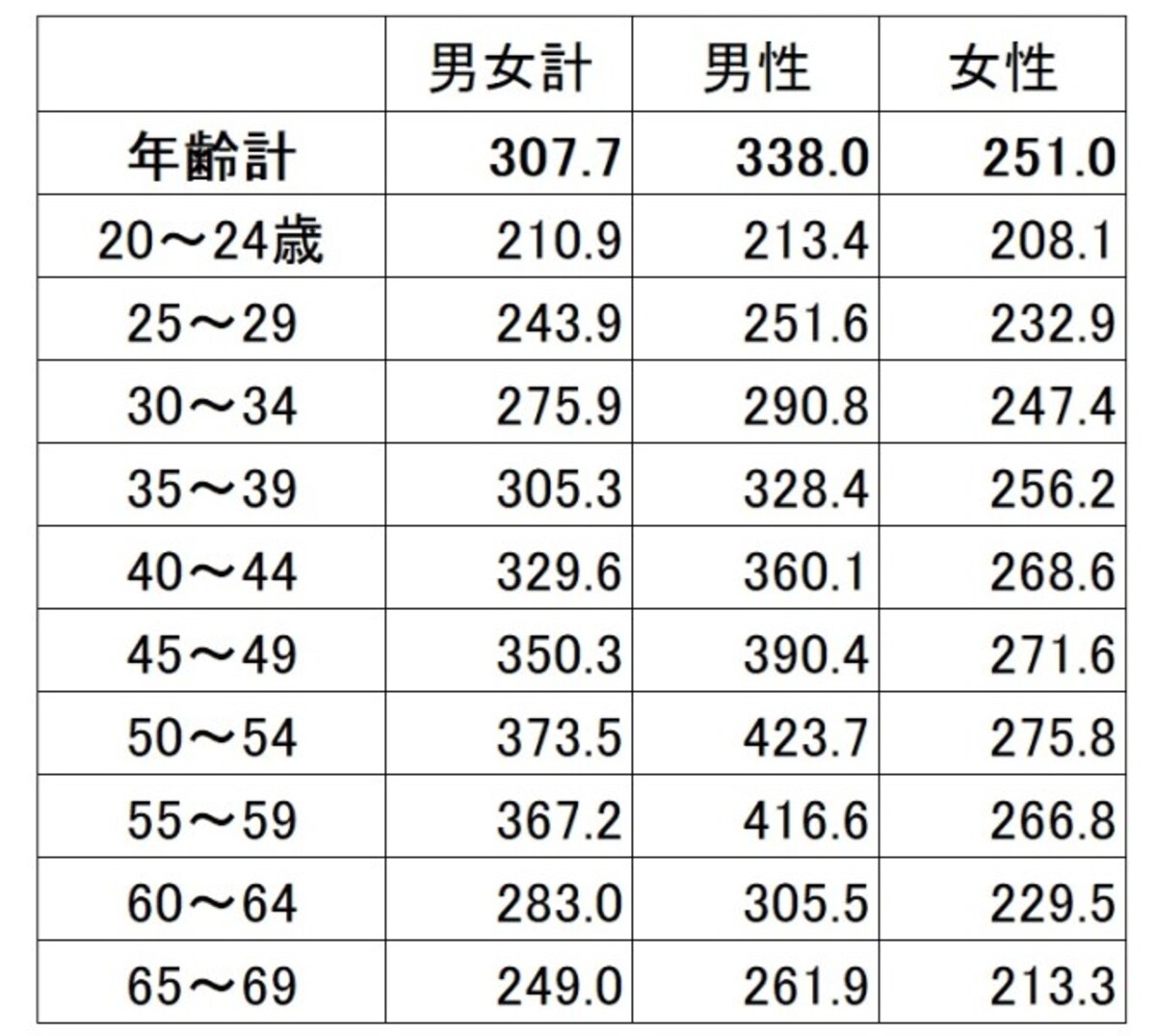 年齢・男女別の平均賃金（残業代などは含まない所定内給与）。男女で賃金の増え方が違う（単位：千円） 出典：厚生労働省「令和元年賃金構造基本統計調査（全国）」