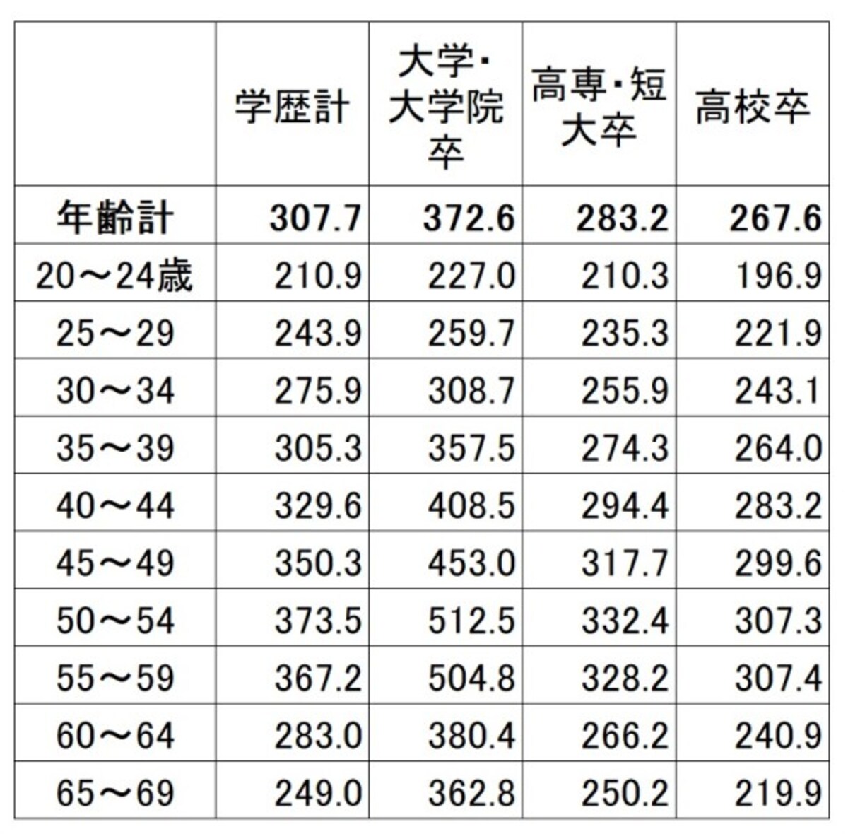 学歴・年齢別の平均賃金（残業代などは含まない所定内給与）。学歴が高いほど賃金は高く、上昇額も高くなっている（単位：千円） 出典：厚生労働省「令和元年賃金構造基本統計調査（全国）」