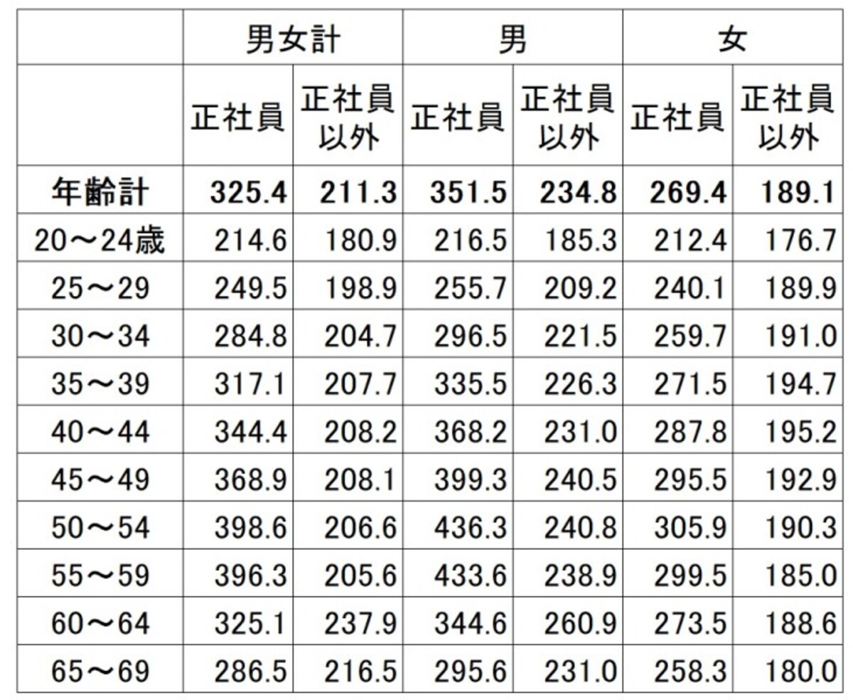 雇用形態・年齢別の平均賃金（残業代などは含まない所定内給与）。正社員とそれ以外の賃金差は平均で11万円ほどある（単位：千円） 出典：厚生労働省「令和元年賃金構造基本統計調査（全国）」