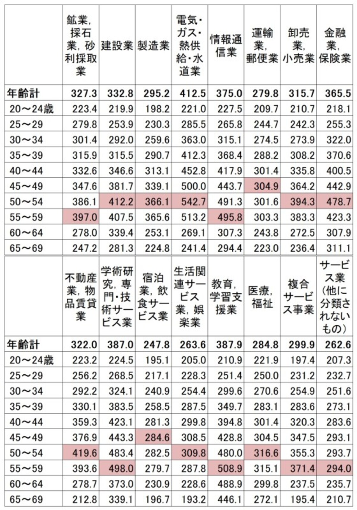 産業・年齢別の平均賃金（残業代などは含まない所定内給与）。産業によって年齢別の平均賃金は大きく変わる（単位：千円）出典：厚生労働省「平成30年賃金構造基本統計調査（全国）」
