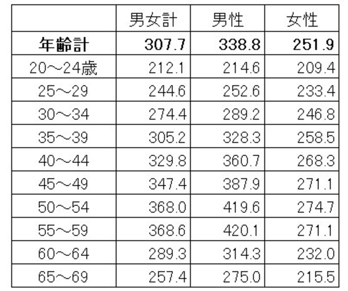 年齢・男女別の平均賃金（残業代などは含まない所定内給与）。男女で賃金の増え方が違う（単位：千円） 出典：厚生労働省「令和２年賃金構造基本統計調査（全国）」