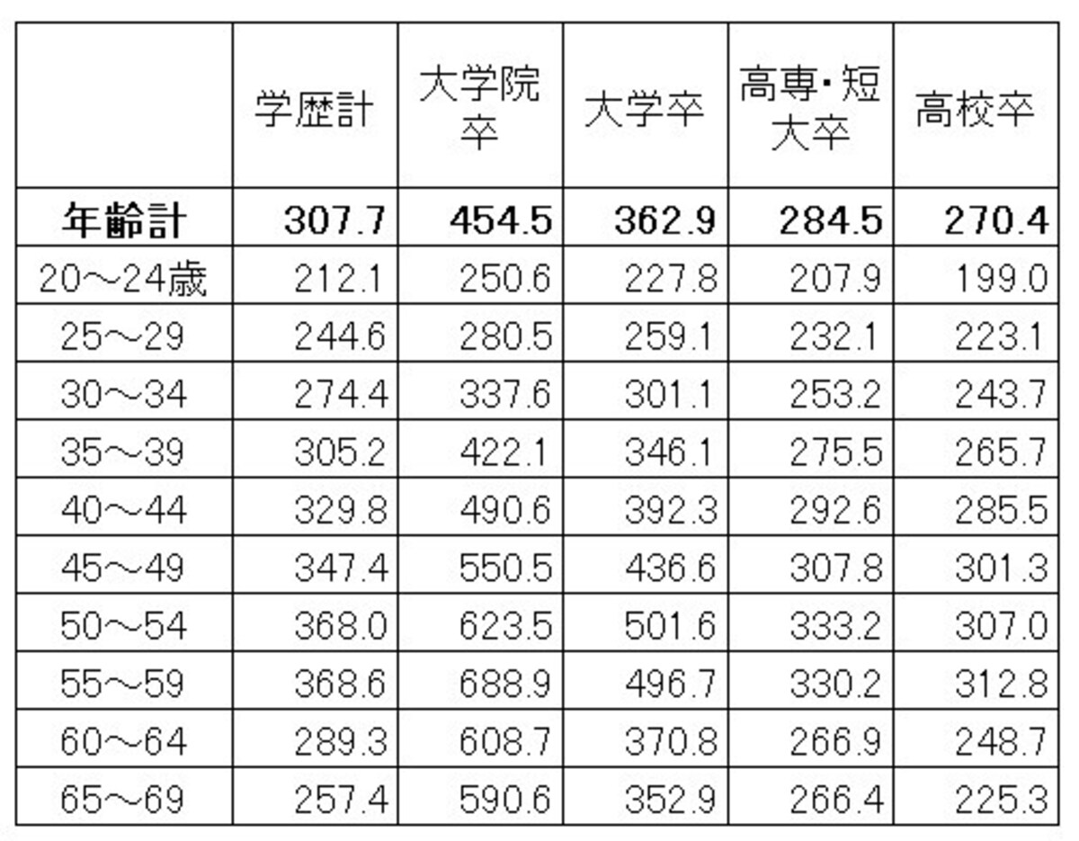 学歴・年齢別の平均賃金（残業代などは含まない所定内給与）。学歴が高いほど賃金は高く、上昇額も高くなっている（単位：千円） 出典：厚生労働省「令和２年賃金構造基本統計調査（全国）」