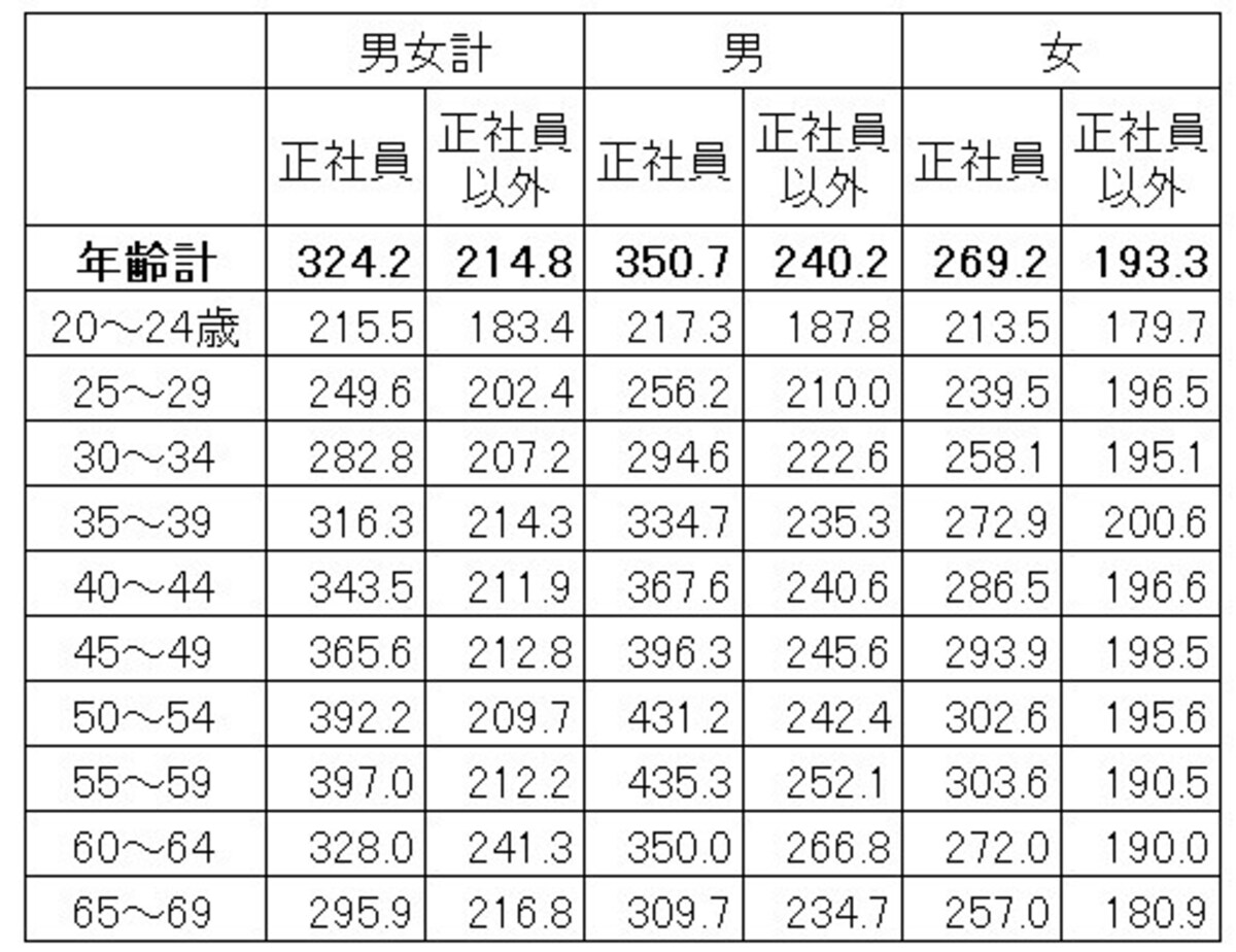雇用形態・年齢別の平均賃金（残業代などは含まない所定内給与）。正社員とそれ以外の賃金差は平均で11万円ほどある（単位：千円） 出典：厚生労働省「令和２年賃金構造基本統計調査（全国）」