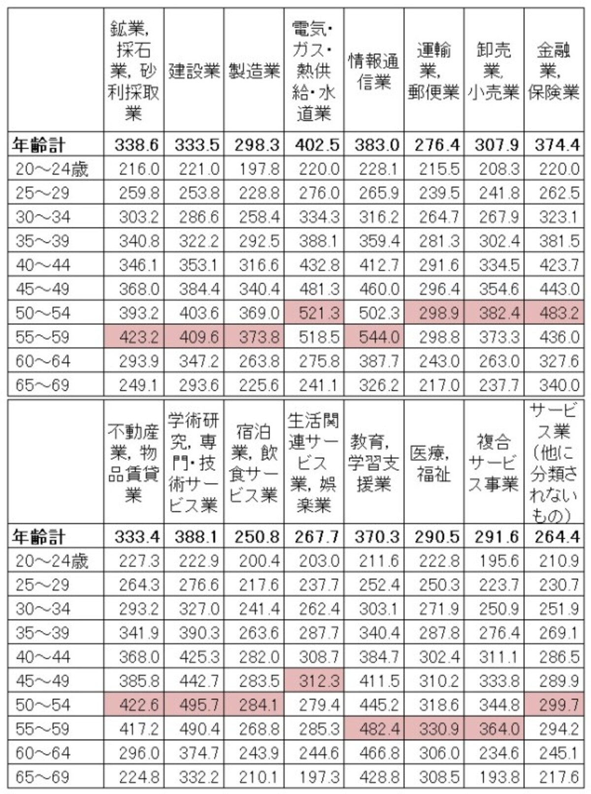 産業・年齢別の平均賃金（残業代などは含まない所定内給与）。産業によって年齢別の平均賃金は大きく変わる（単位：千円）出典：厚生労働省「令和２年賃金構造基本統計調査（全国）」