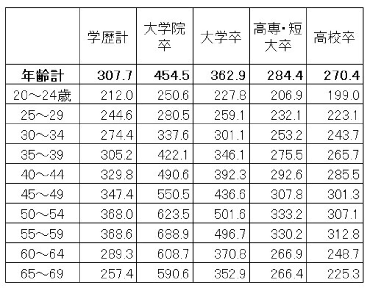 学歴・年齢別の平均賃金（残業代などは含まない所定内給与）。学歴が高いほど賃金は高く、上昇額も高くなっている（単位：千円） 出典：厚生労働省「令和2年賃金構造基本統計調査（全国）」