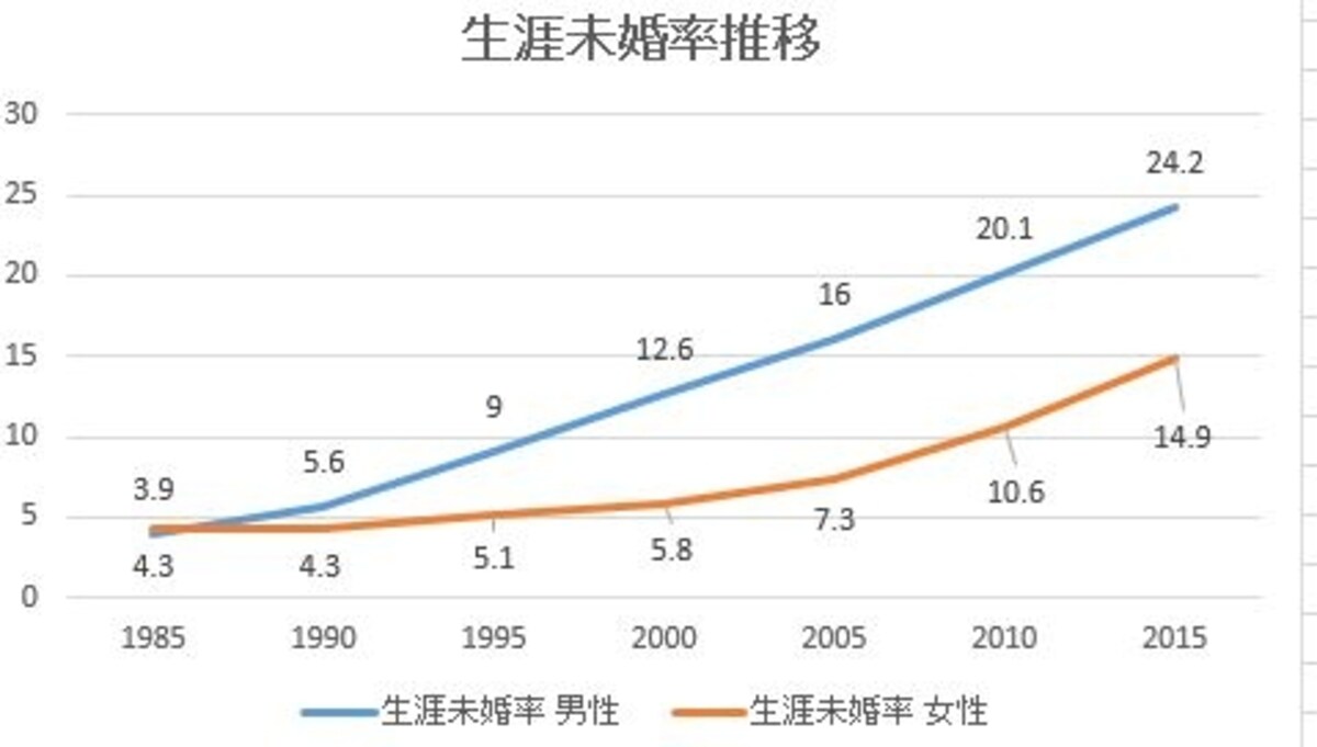 生涯未婚率（50歳まで未婚）が30年前と比較し増加
