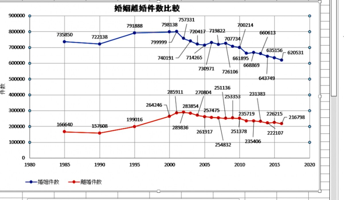 30年前と比較して離婚率も増えています