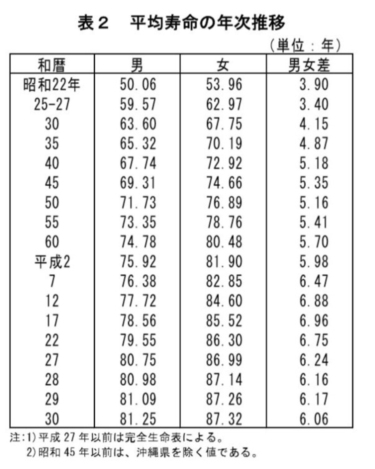 厚生労働省　平成30年簡易生命表より