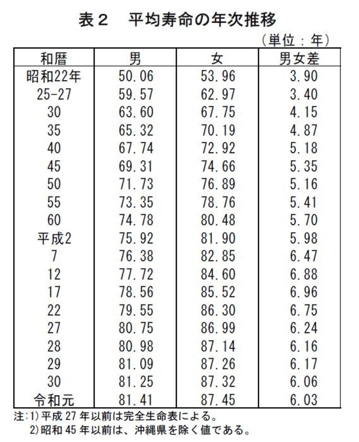 2019簡易生命表