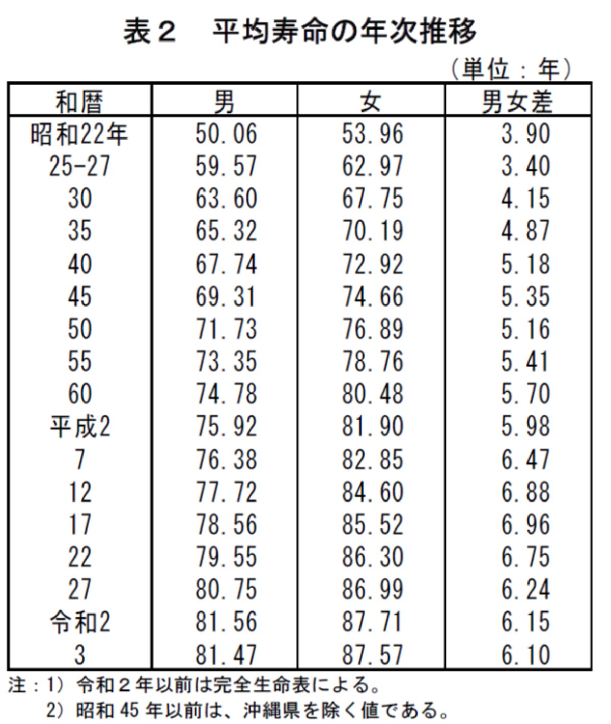 3年寿命