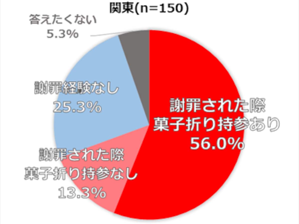 【関東】謝罪を受けた経験と、謝罪時の菓子折りなどの手土産の有無について