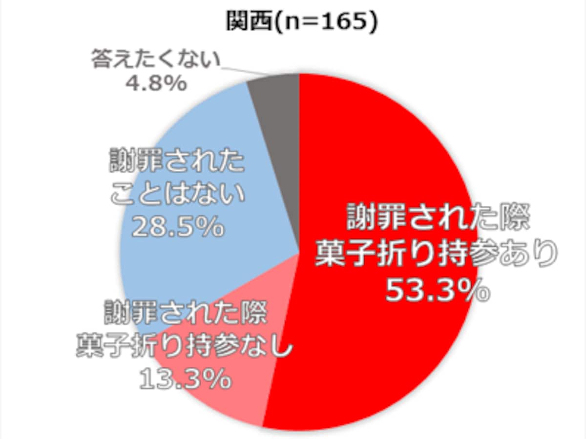 【関西】謝罪を受けた経験と、謝罪時の菓子折りなどの手土産の有無について