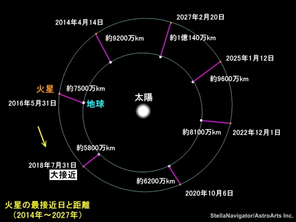 火星の最接近日と距離