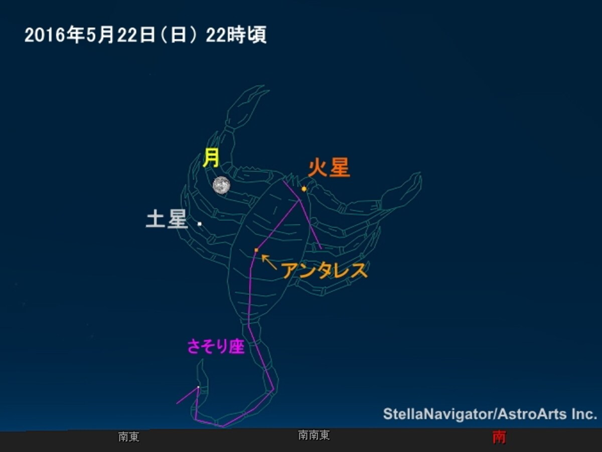 4天体の集合