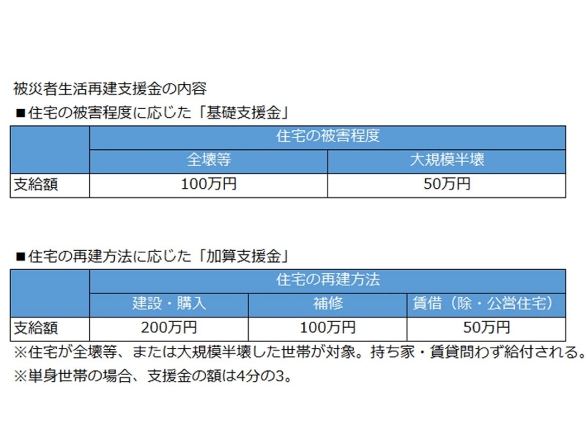 内閣府「被災者支援のための各種制度の概要」より作成