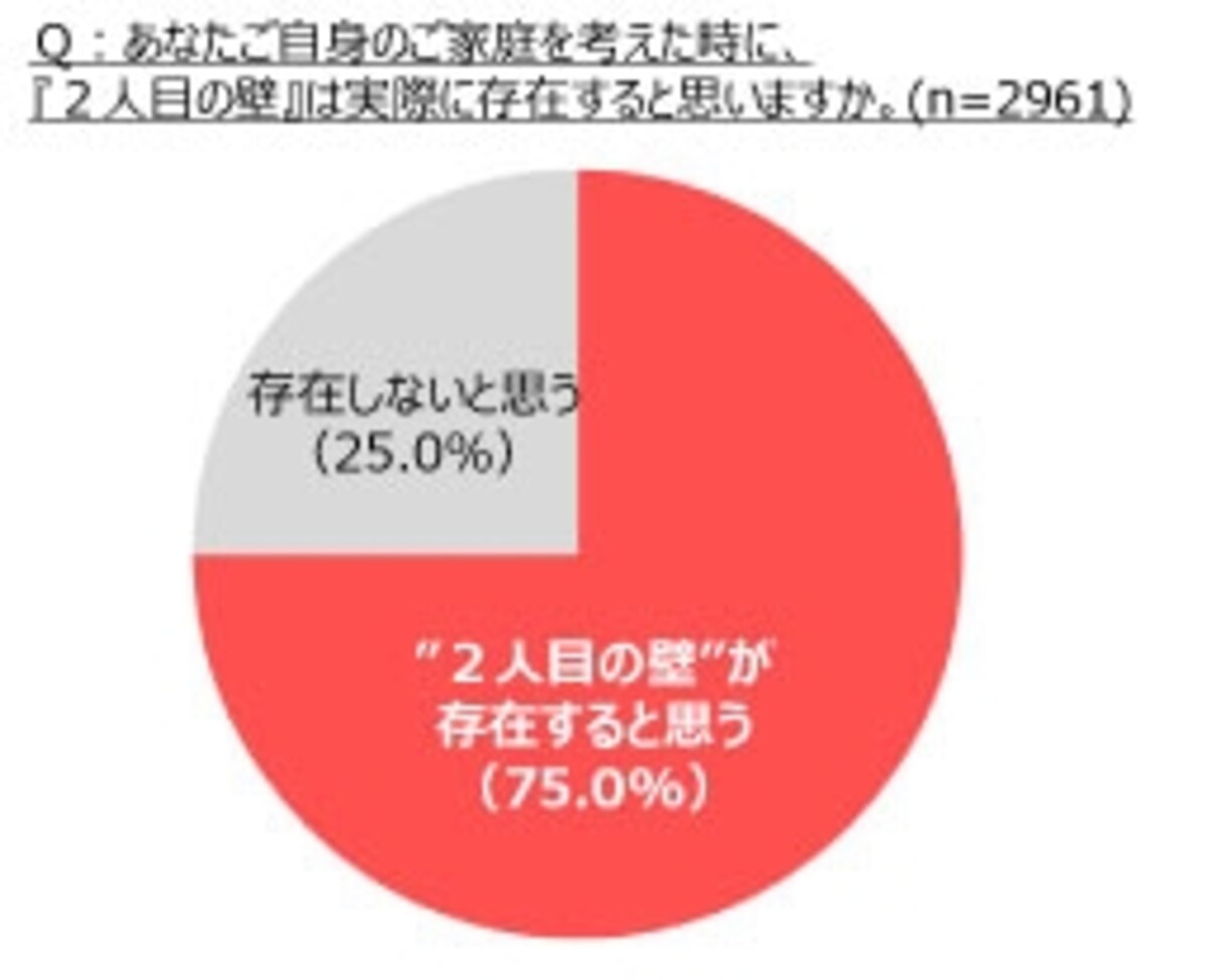 一般財団法人1more Baby応援団の調査より一般財団法人1more Baby応援団の調査より