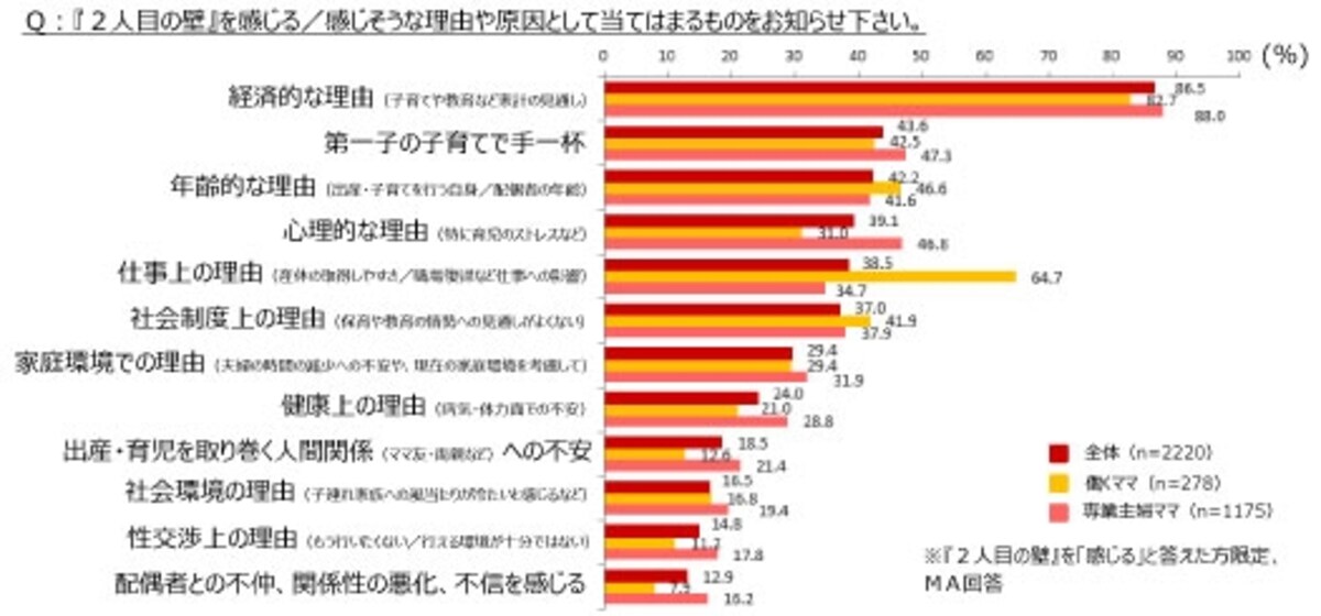 一般財団法人1more Baby応援団の調査より
