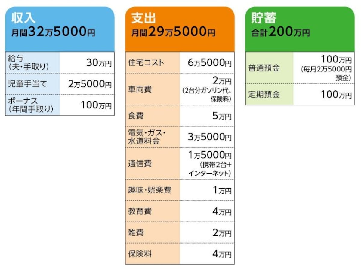 Tさんの家計収支データ
