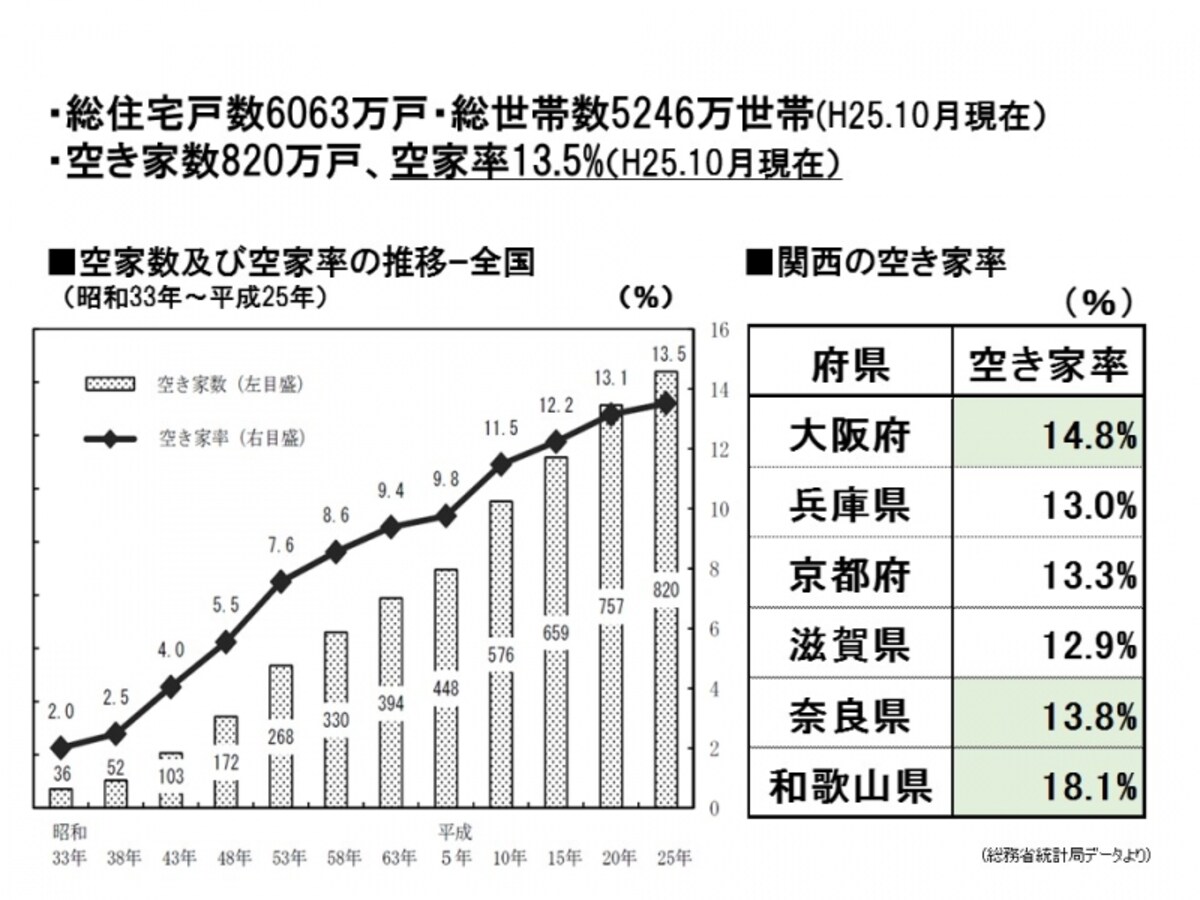 空き家率