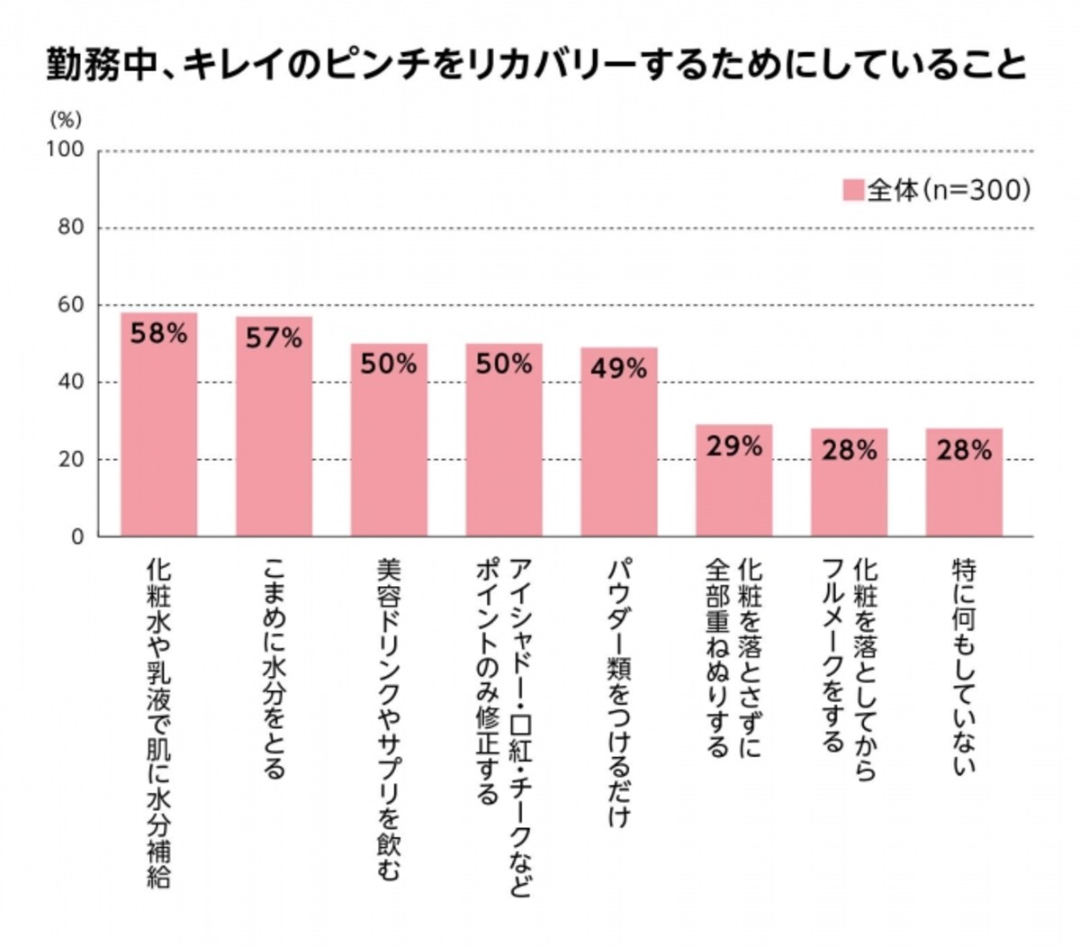 勤務中、キレイのピンチをリカバリーするためにしていること（出典：資生堂）