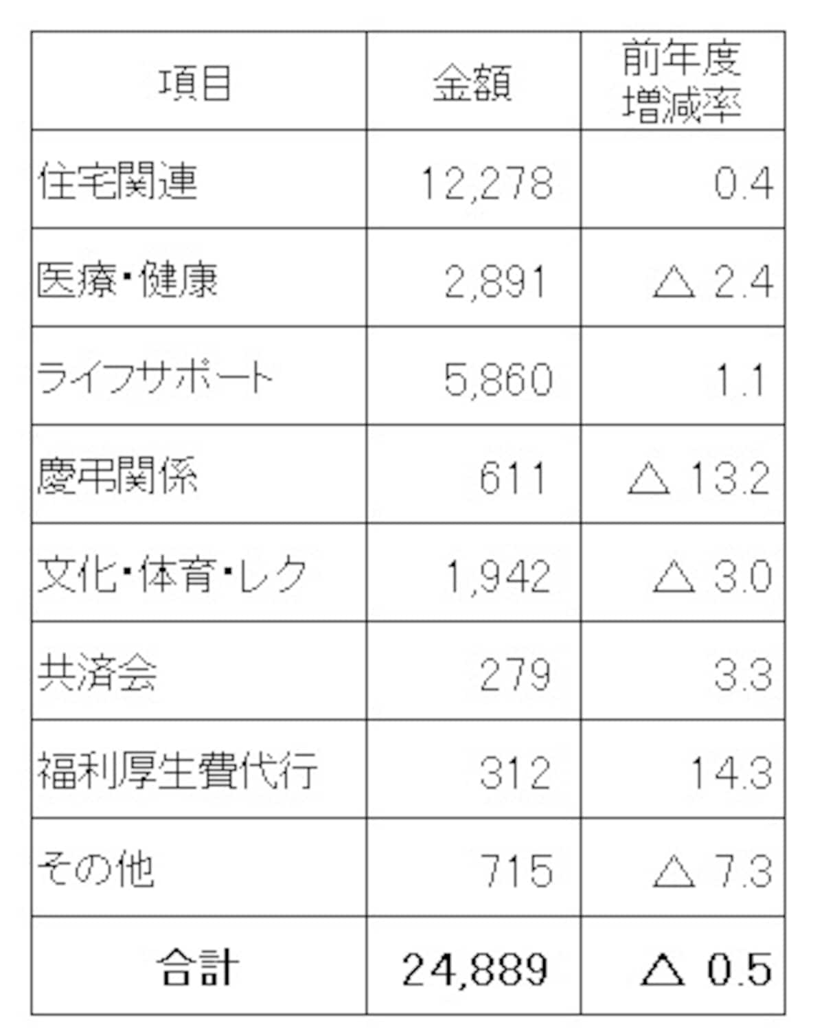 従業員1人1月当たりの法定外福利費平均とその内訳（単位：円） 法定福利費と比べ、減少傾向の法定外福利費。中でも住宅関連手当が半分を占めている （出典：日本経済団体連合会「2014年度 福利厚生費調査結果報告」）