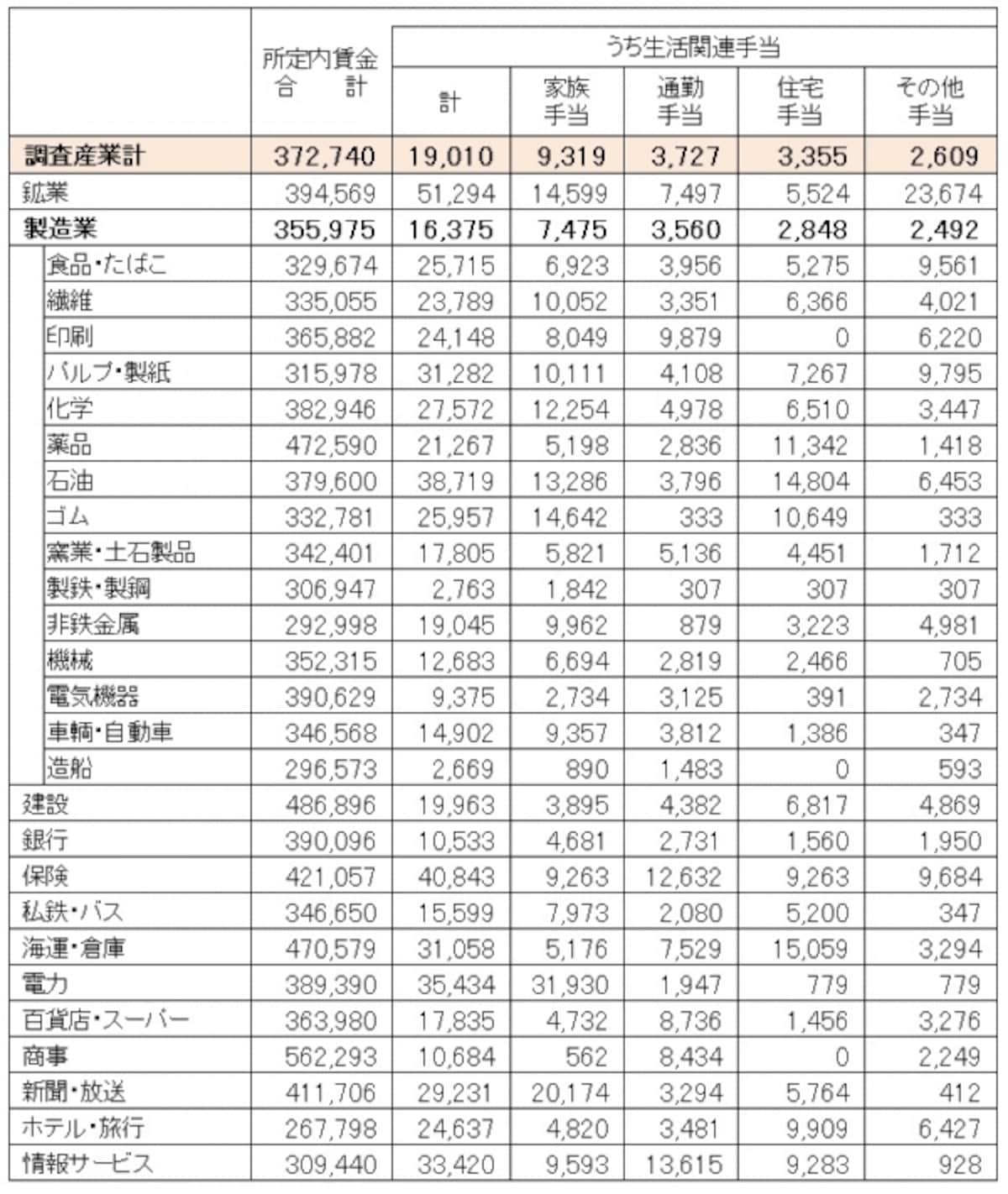 産業別の所定内賃金とそのうちの生活関連手当(1か月当たり、単位：円)。厚生労働省「平成27年賃金事情等総合調査」調査結果より、筆者が編集加工したもの。各手当も業種によって支給内容の差が大きい ※クリックで拡大表示