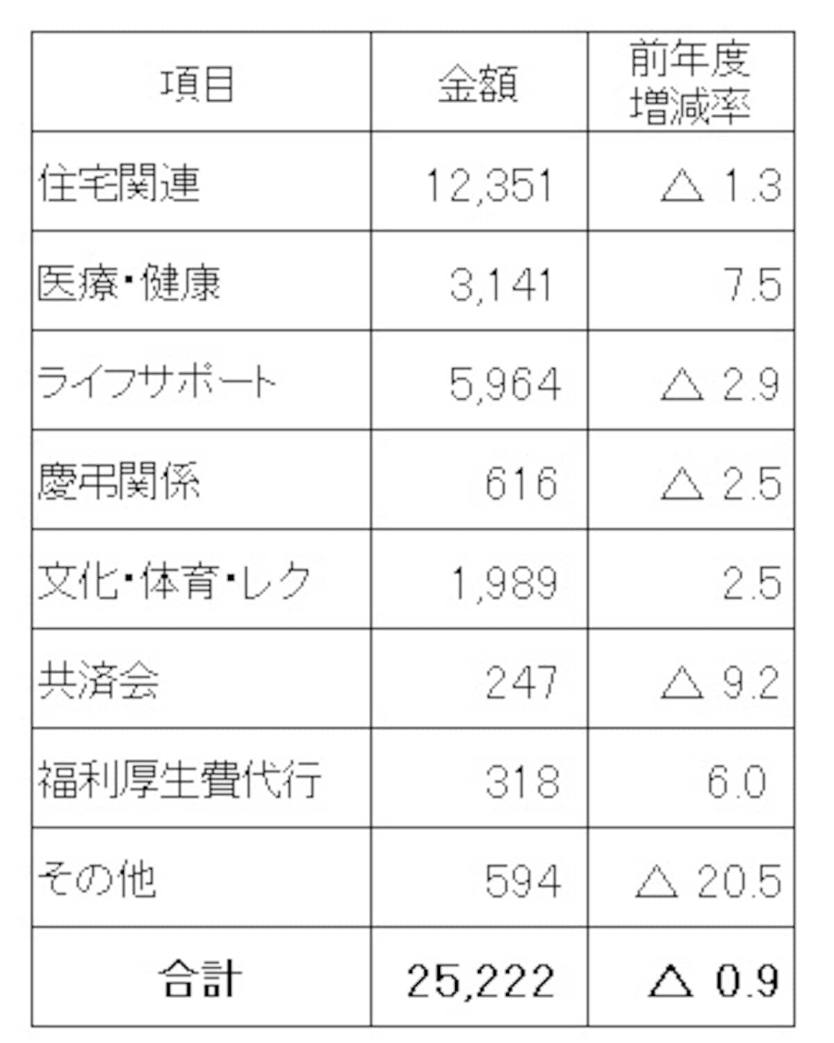従業員1人1月当たりの法定外福利費平均とその内訳（単位：円）  法定福利費と比べ、減少傾向の法定外福利費。中でも住宅関連手当が半分近くを占めている  （出典：日本経済団体連合会「2016年度 福利厚生費調査結果報告」）
