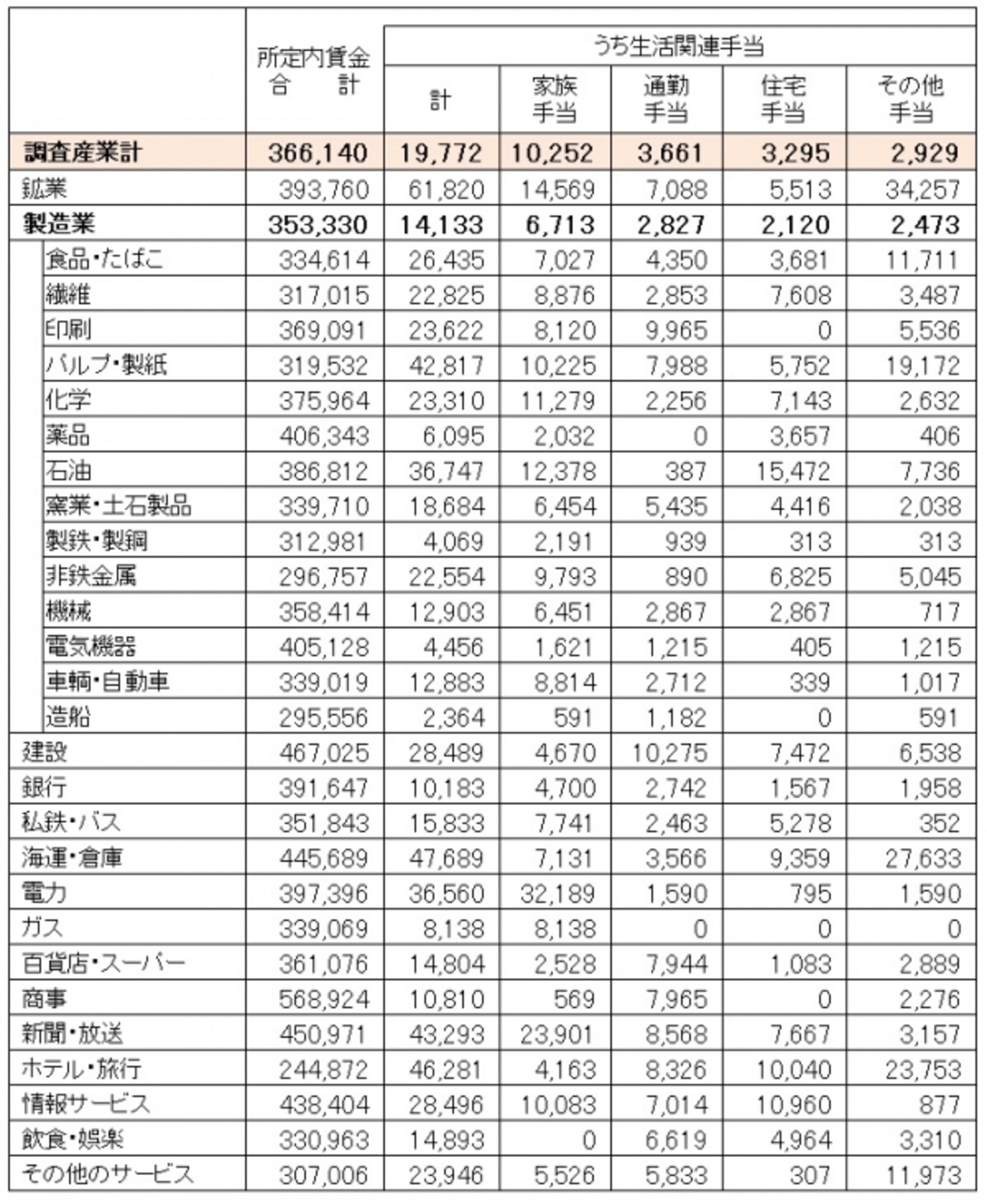 産業別の所定内賃金とそのうちの生活関連手当(1か月当たり、単位：円)。 厚生労働省「平成28年賃金事情等総合調査」調査結果より、筆者が編集加工したもの。各手当も業種によって支給内容の差が大きい ※クリックで拡大表示
