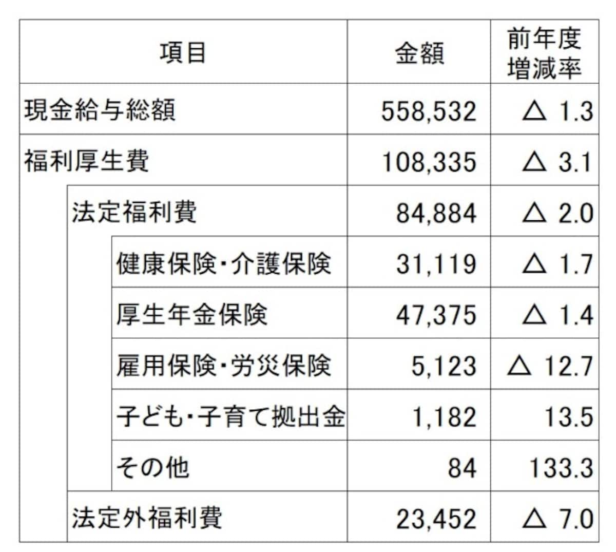 従業員1人1月当たりの現金給与額と福利厚生費平均（単位：円） 1人当たりの福利厚生費平均は10万円を超えているが、8割近くは法定福利費 （出典：日本経済団体連合会「2017年度 福利厚生費調査結果報告」2018年11月発表）