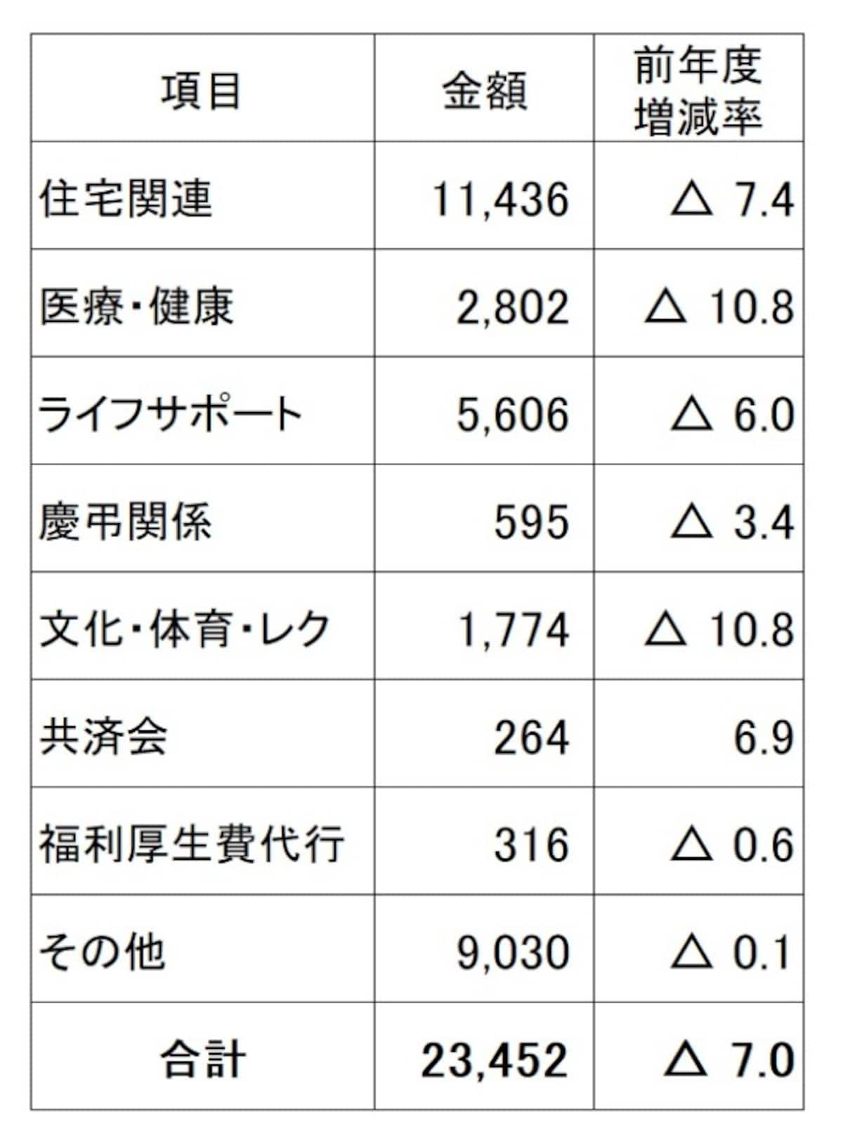 従業員1人1月当たりの法定外福利費平均とその内訳（単位：円） 法定福利費と比べ、減少傾向の法定外福利費。中でも住宅関連手当が半分近くを占めている （出典：日本経済団体連合会「2017年度 福利厚生費調査結果報告」）