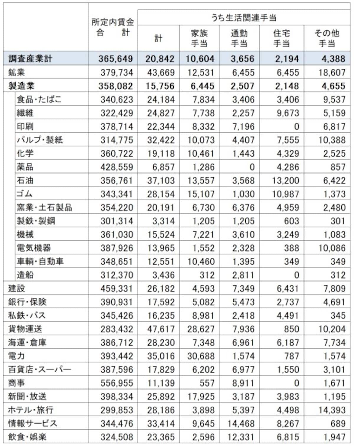 福利厚生費用の平均額や内訳は？産業別の所定内賃金とそのうちの生活関連手当(1か月当たり、単位：円)。 厚生労働省「平成30年賃金事情等総合調査」調査結果より、筆者が編集加工したもの。各手当も業種によって支給内容の差が大きい 