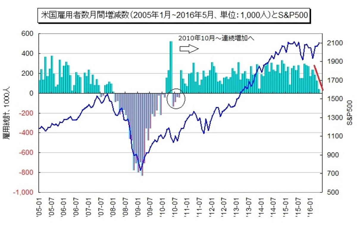 予想外に悪化した米国の雇用統計。今後の米国経済はどうなる！？