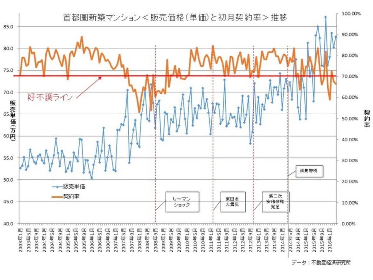 不動産経済研究所のデータを元にMH3作成