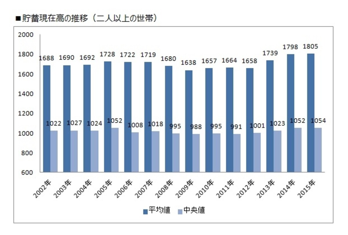 二人以上世帯の平均貯蓄額の推移（縦軸単位：万円）