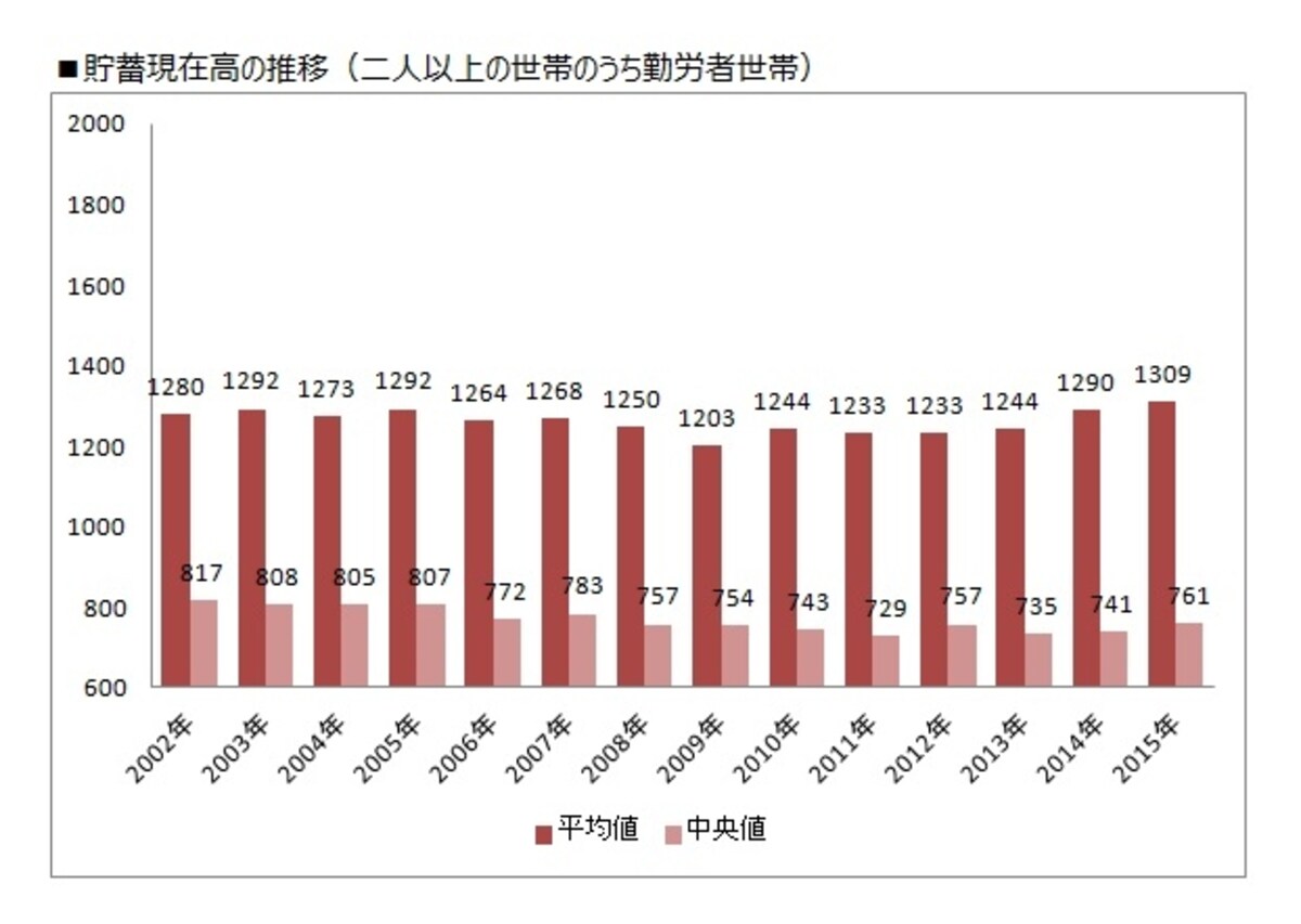 二人以上世帯のうち勤労者世帯の平均貯蓄額の推移（縦軸単位：万円）