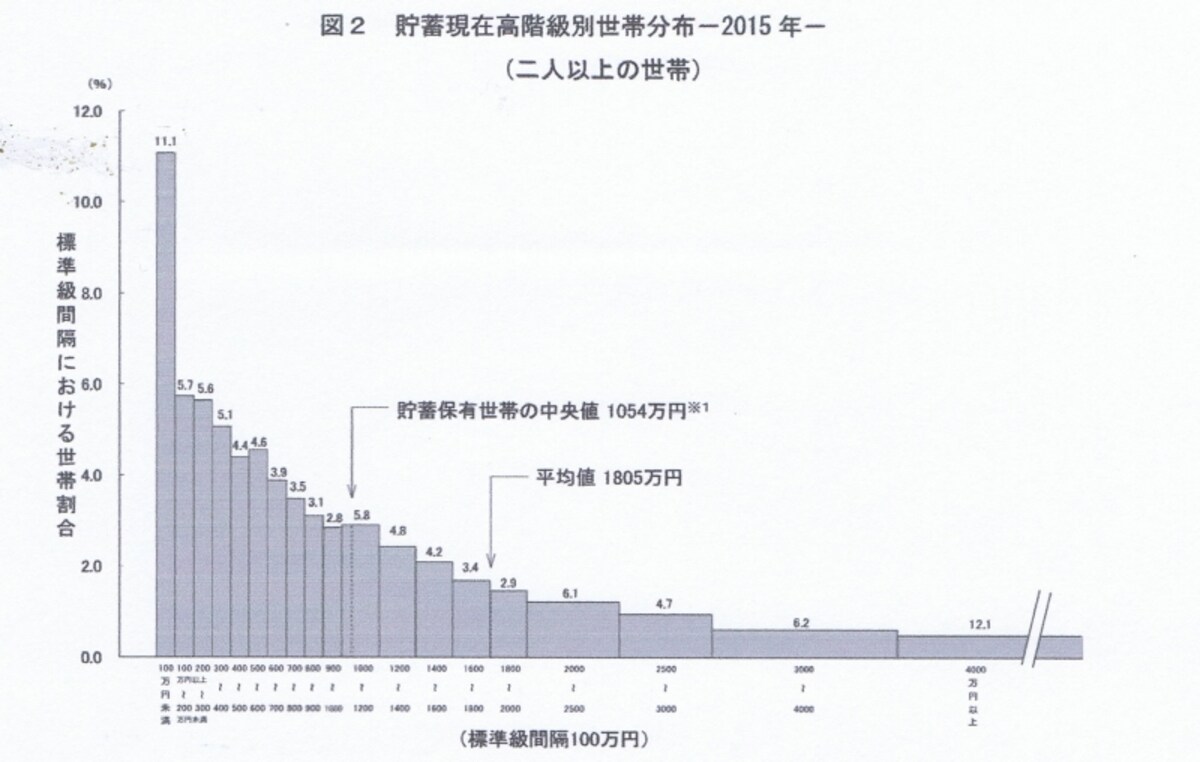 貯蓄残高の分布
