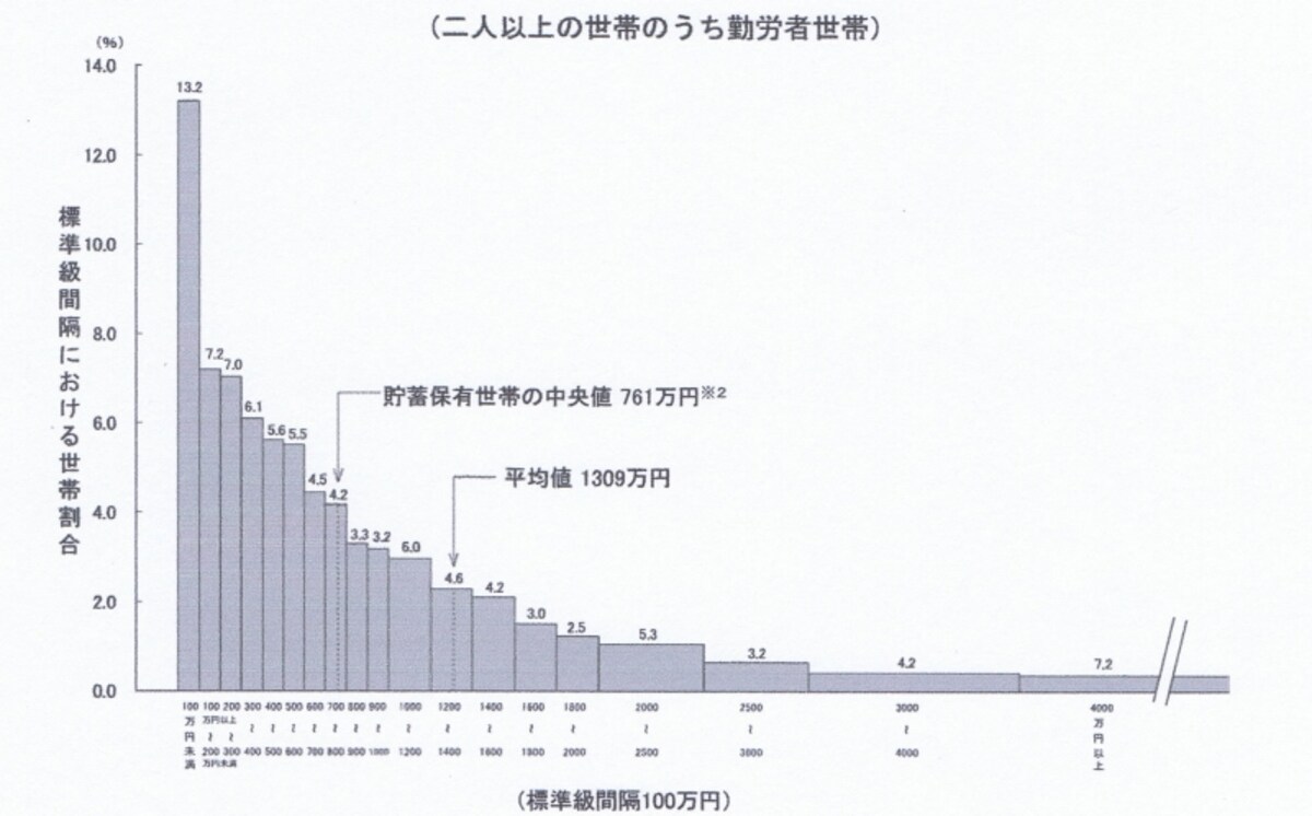 勤労者世帯の貯蓄残高の分布