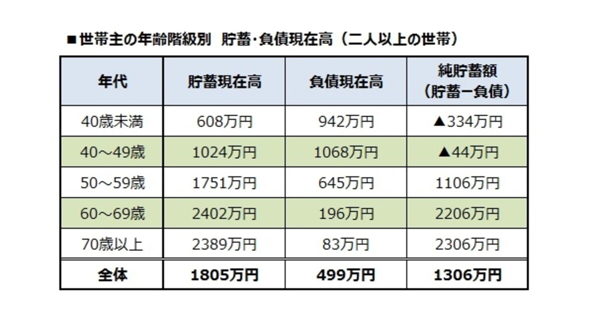 年齢階級別の貯蓄と負債