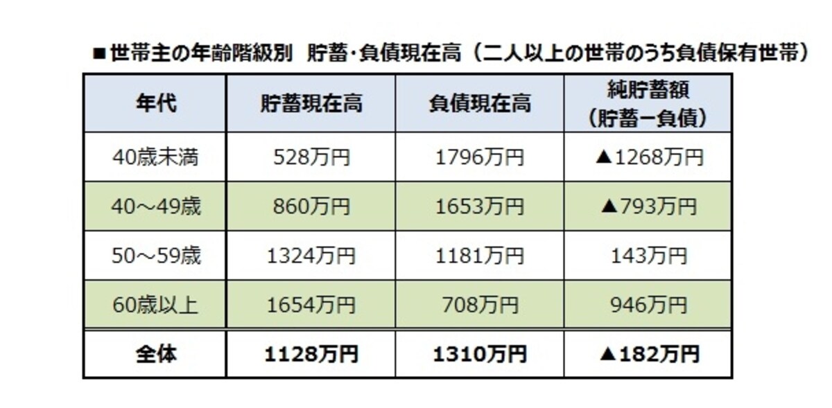 負債がある世帯のみの貯蓄と負債