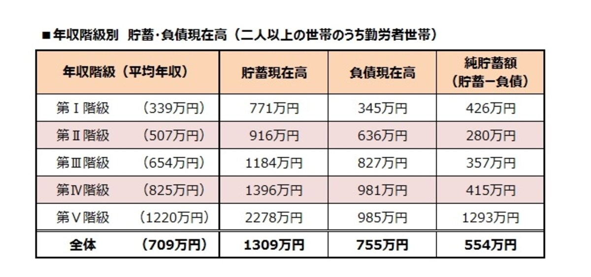 年収階級別の貯蓄と負債