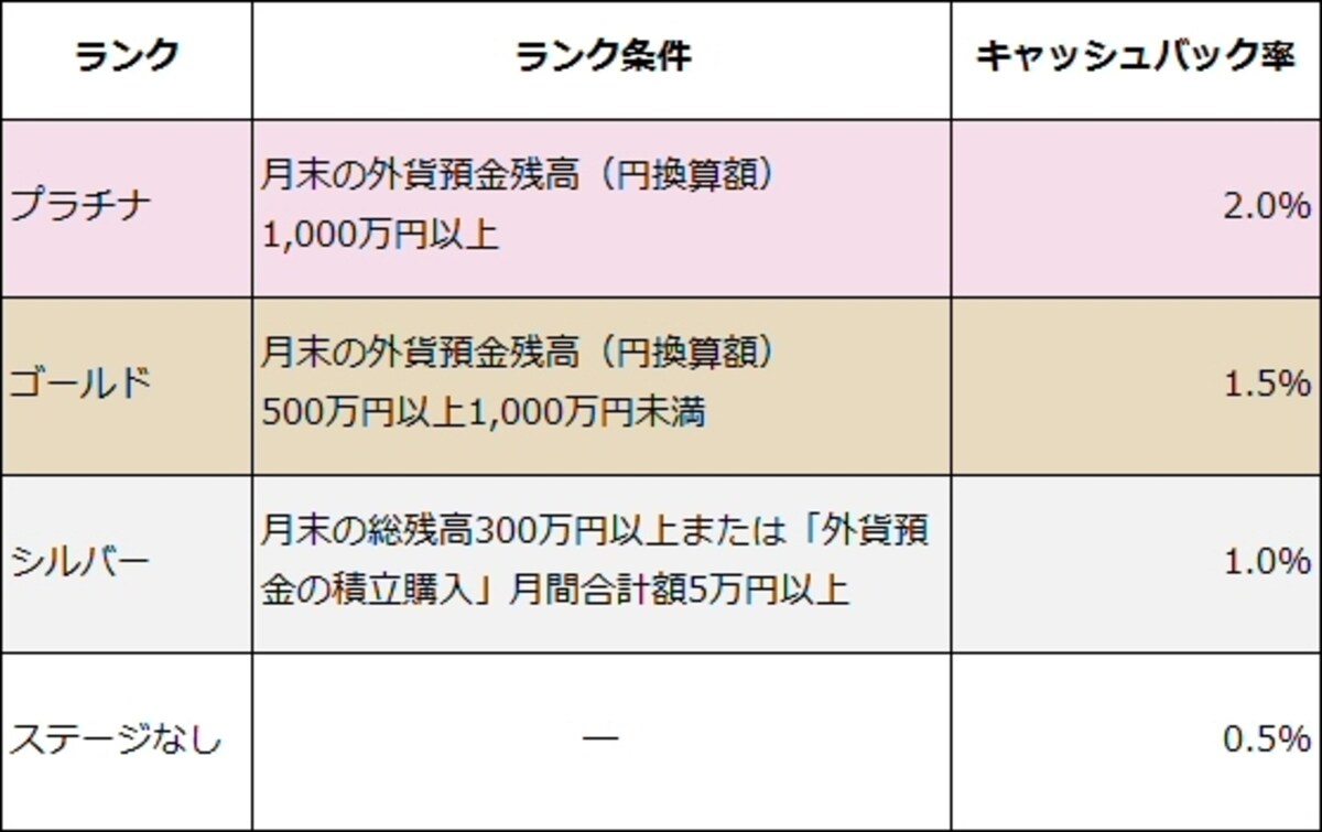 Sony Bank WALLETのVisaデビット利用時のキャッシュバック率
