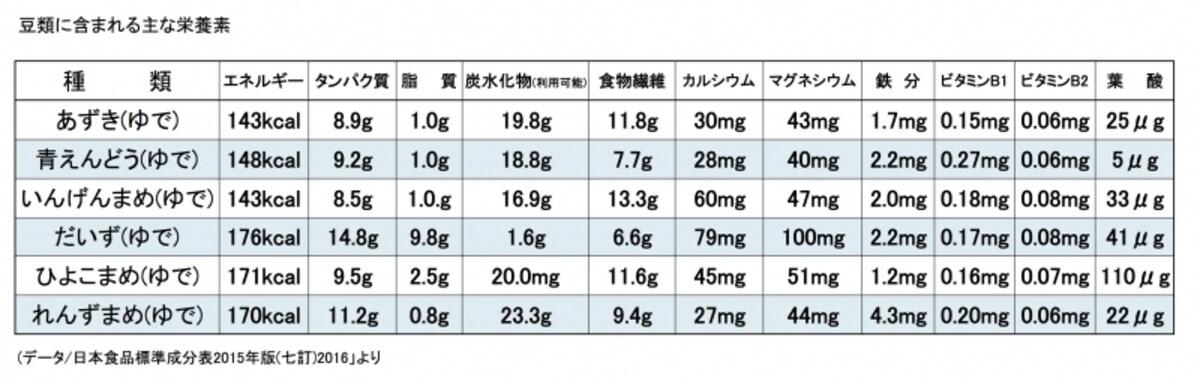 健康,ヘルスケア,栄養,豆の栄養,糖質,タンパク質ねミネラル,ビタミンB群,イソフラボン,生活習慣病