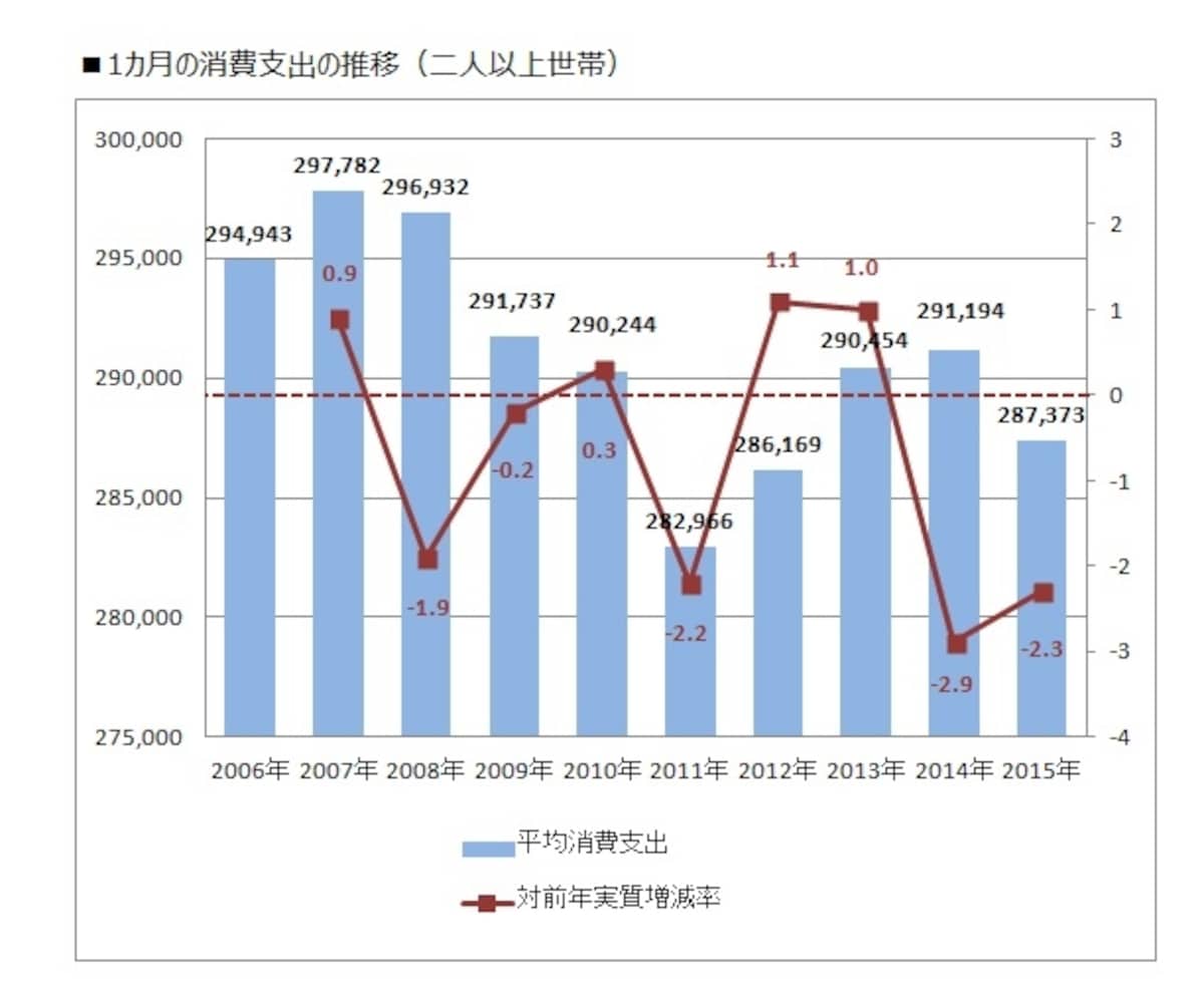 1カ月の消費支出の推移
